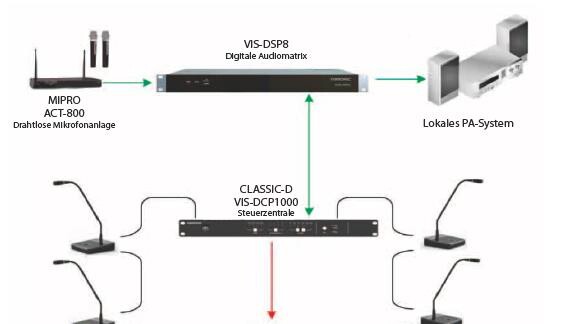 Digital wired